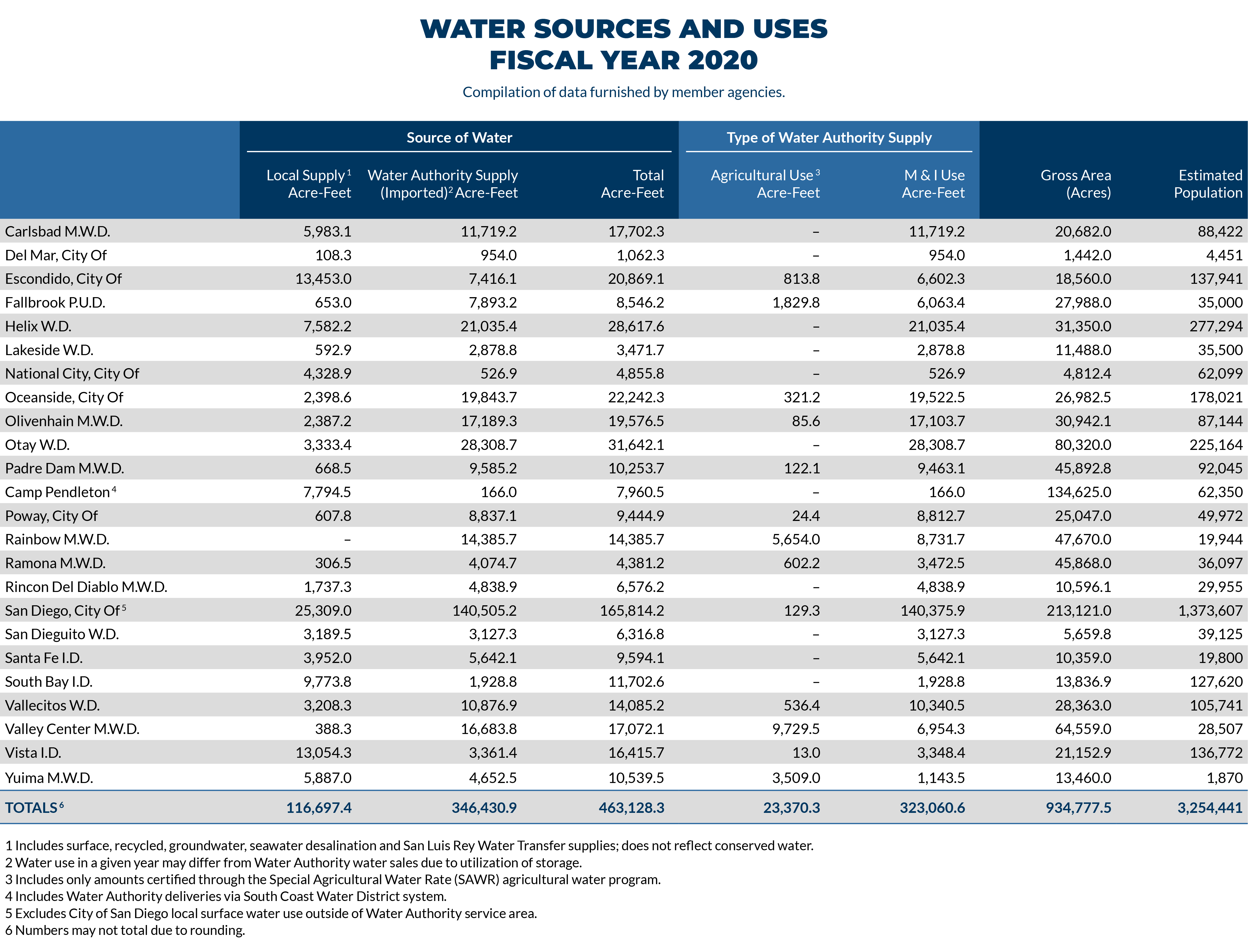 Water Supply Reliability graph